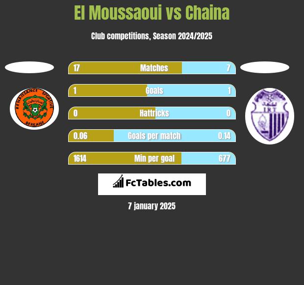 El Moussaoui vs Chaina h2h player stats