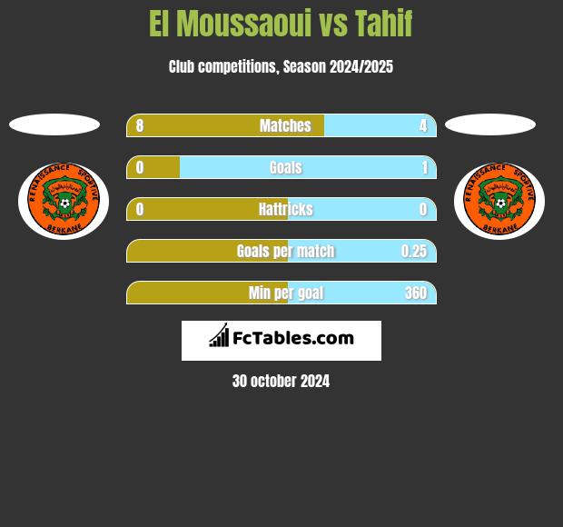 El Moussaoui vs Tahif h2h player stats