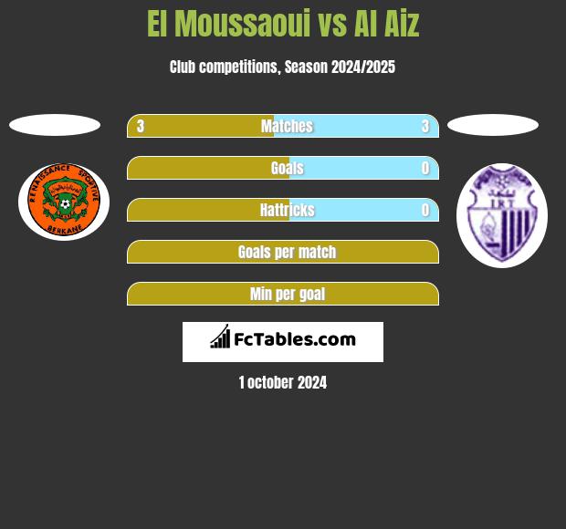 El Moussaoui vs Al Aiz h2h player stats