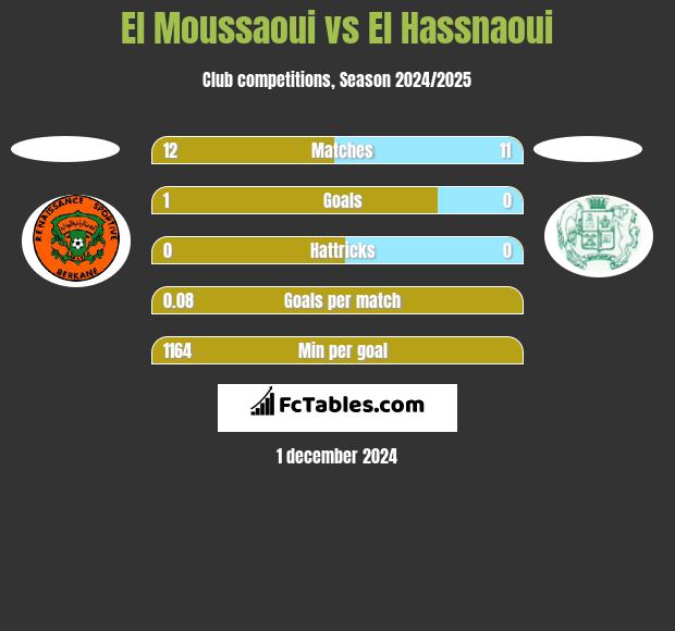 El Moussaoui vs El Hassnaoui h2h player stats