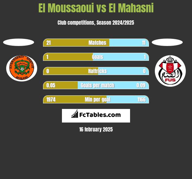 El Moussaoui vs El Mahasni h2h player stats