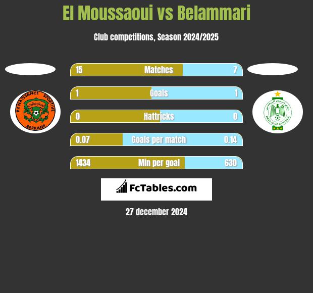 El Moussaoui vs Belammari h2h player stats