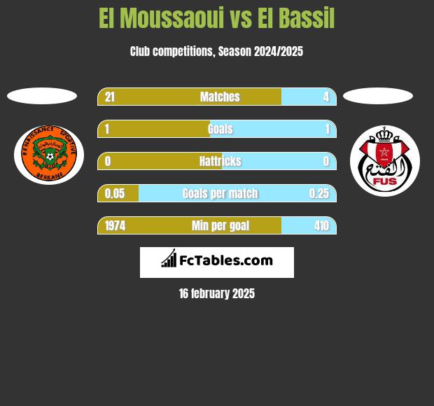 El Moussaoui vs El Bassil h2h player stats