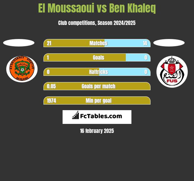 El Moussaoui vs Ben Khaleq h2h player stats