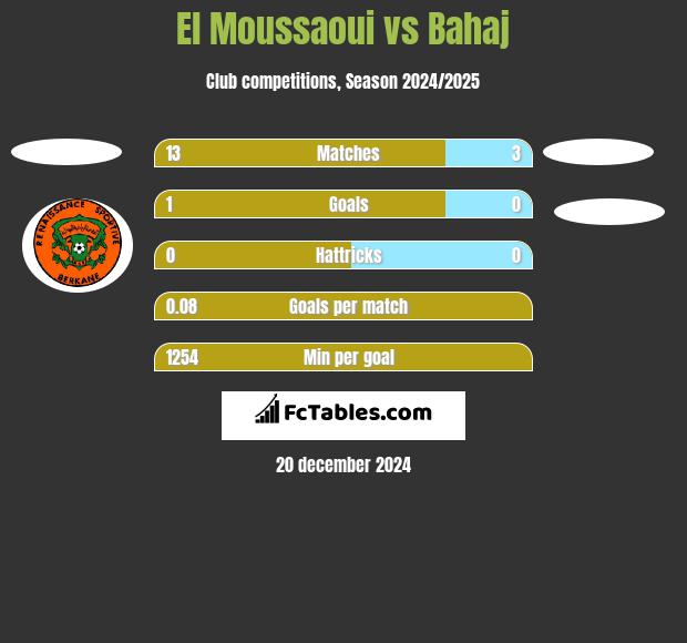 El Moussaoui vs Bahaj h2h player stats