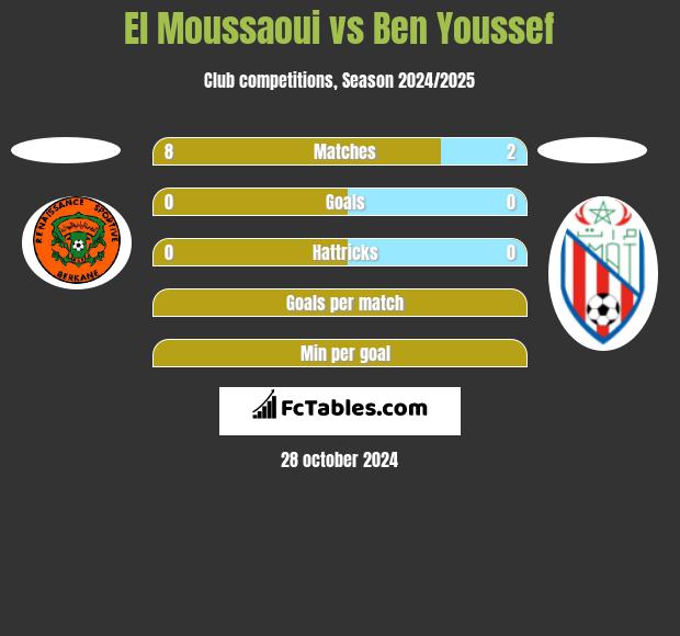 El Moussaoui vs Ben Youssef h2h player stats