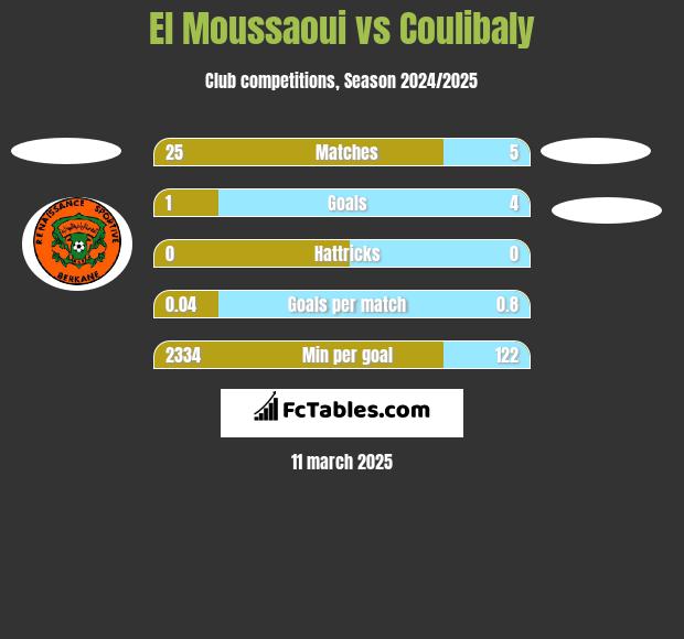 El Moussaoui vs Coulibaly h2h player stats