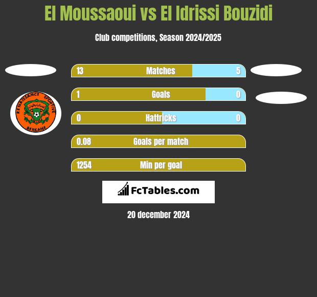 El Moussaoui vs El Idrissi Bouzidi h2h player stats