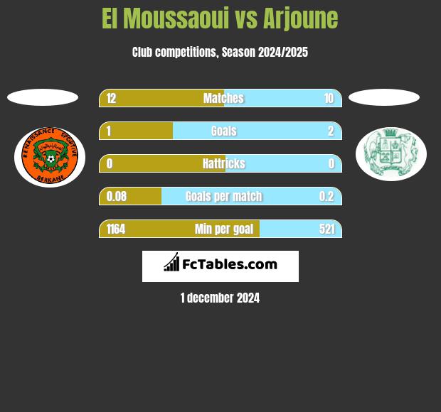 El Moussaoui vs Arjoune h2h player stats