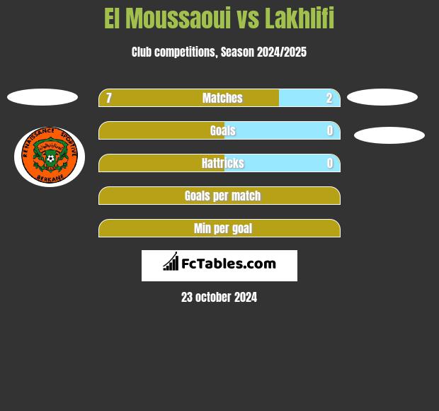 El Moussaoui vs Lakhlifi h2h player stats