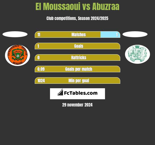 El Moussaoui vs Abuzraa h2h player stats