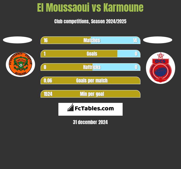 El Moussaoui vs Karmoune h2h player stats