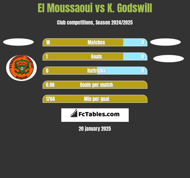 El Moussaoui vs K. Godswill h2h player stats