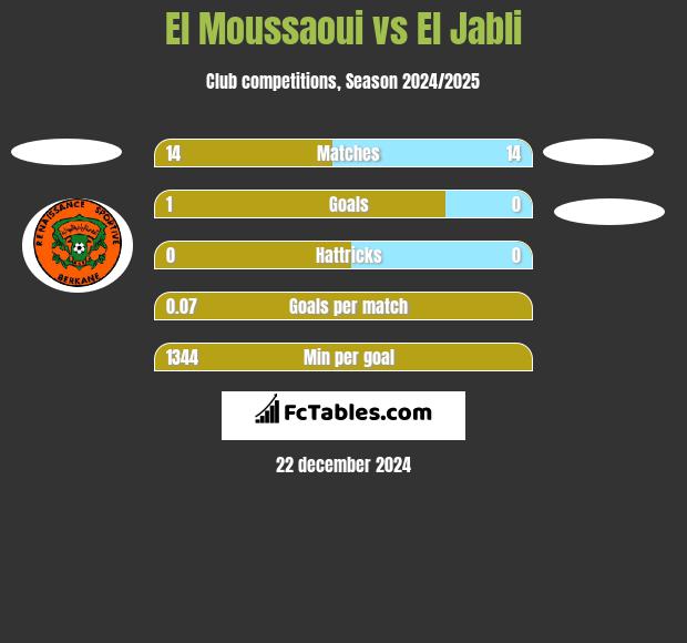 El Moussaoui vs El Jabli h2h player stats