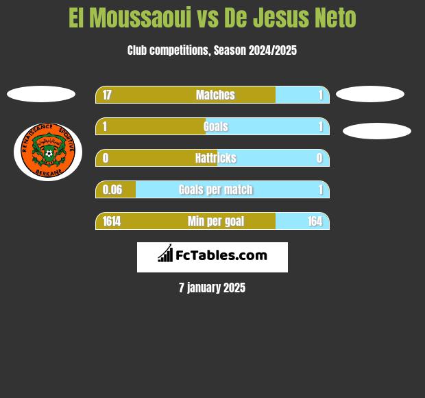 El Moussaoui vs De Jesus Neto h2h player stats