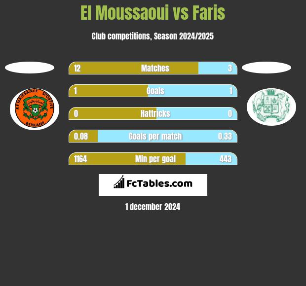 El Moussaoui vs Faris h2h player stats