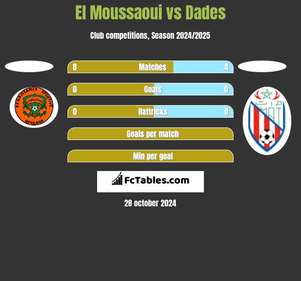 El Moussaoui vs Dades h2h player stats