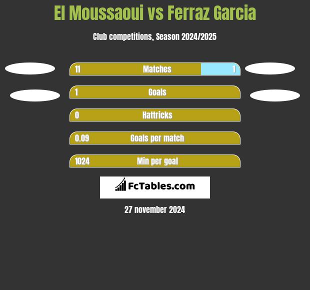 El Moussaoui vs Ferraz Garcia h2h player stats