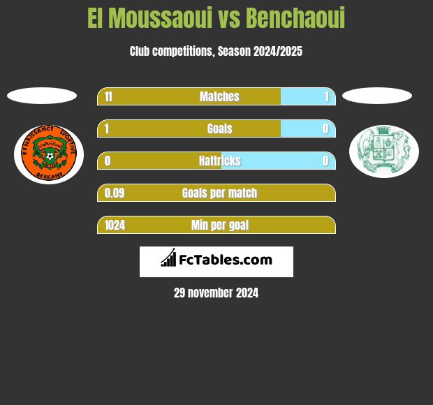 El Moussaoui vs Benchaoui h2h player stats