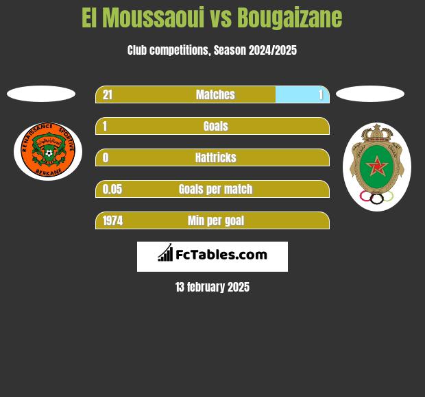 El Moussaoui vs Bougaizane h2h player stats