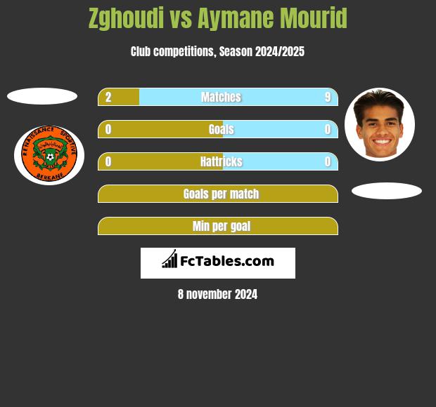 Zghoudi vs Aymane Mourid h2h player stats