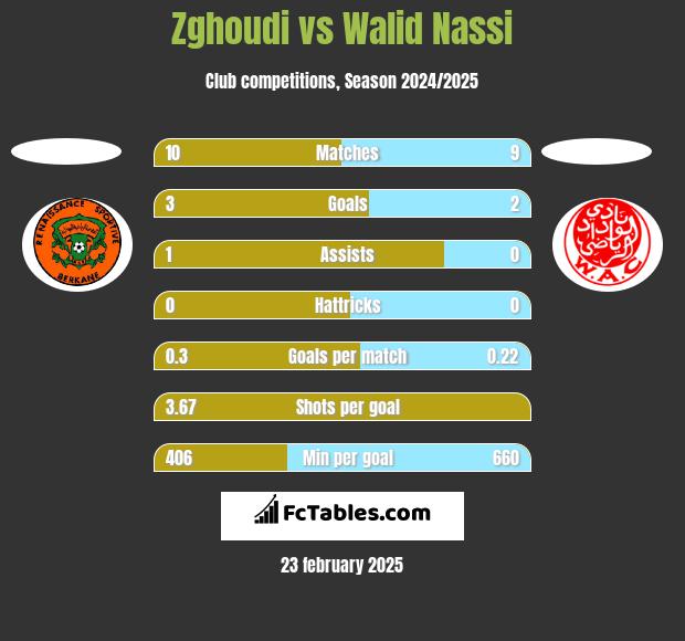 Zghoudi vs Walid Nassi h2h player stats