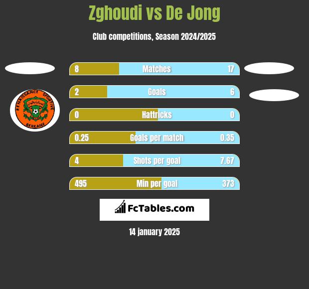 Zghoudi vs De Jong h2h player stats