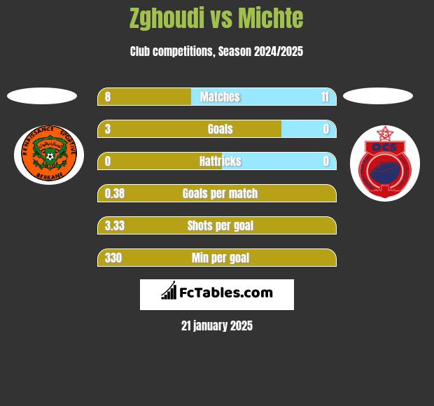 Zghoudi vs Michte h2h player stats