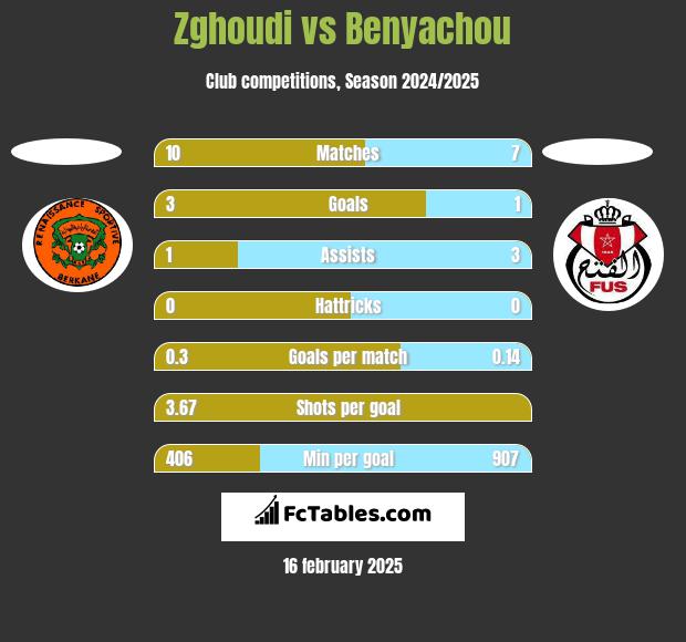 Zghoudi vs Benyachou h2h player stats