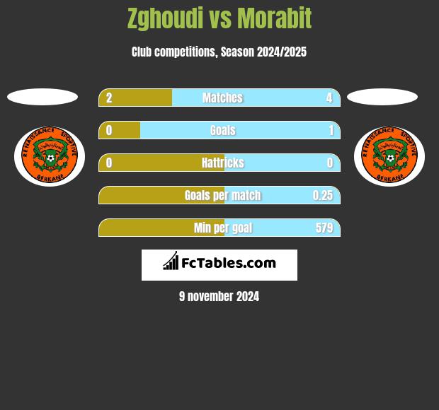 Zghoudi vs Morabit h2h player stats