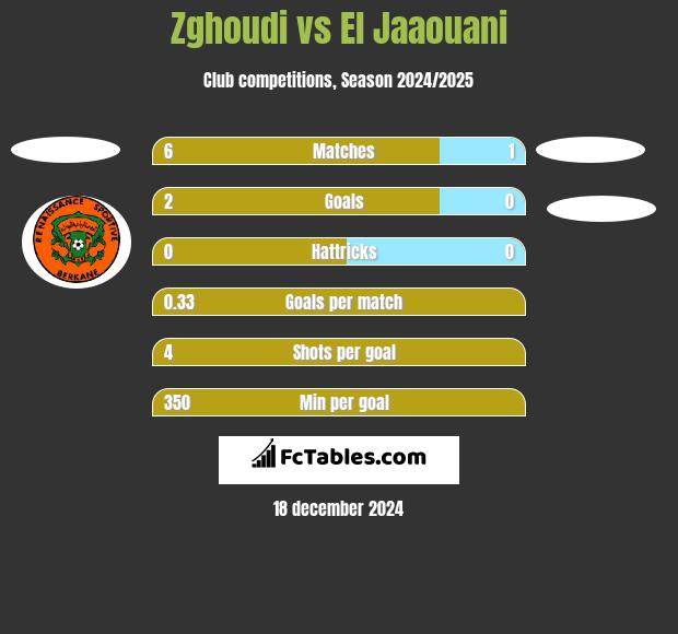 Zghoudi vs El Jaaouani h2h player stats