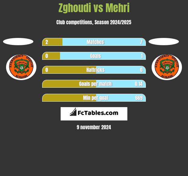 Zghoudi vs Mehri h2h player stats