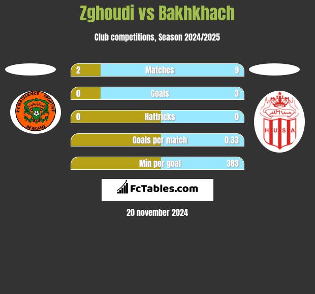 Zghoudi vs Bakhkhach h2h player stats