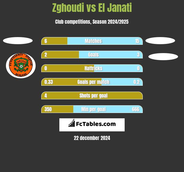 Zghoudi vs El Janati h2h player stats