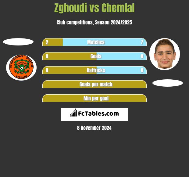 Zghoudi vs Chemlal h2h player stats