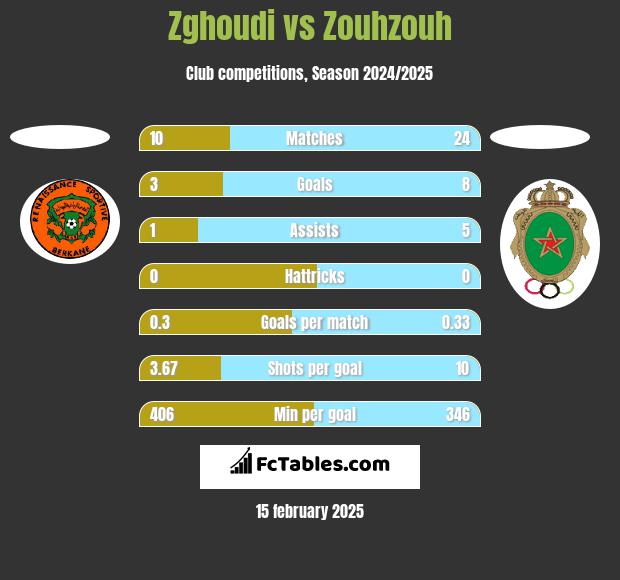 Zghoudi vs Zouhzouh h2h player stats