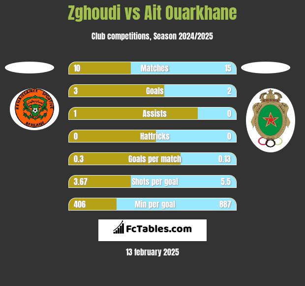 Zghoudi vs Ait Ouarkhane h2h player stats