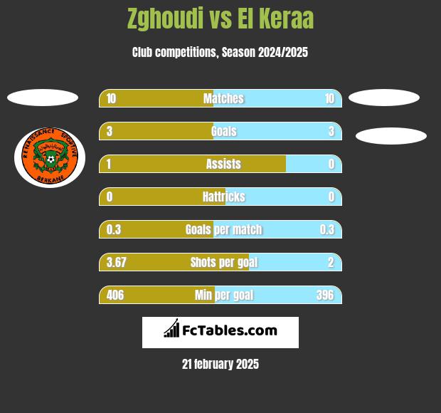 Zghoudi vs El Keraa h2h player stats