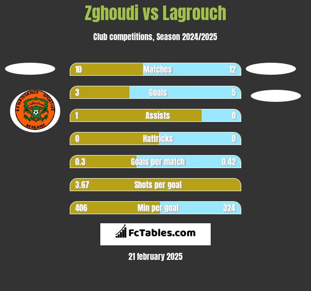 Zghoudi vs Lagrouch h2h player stats