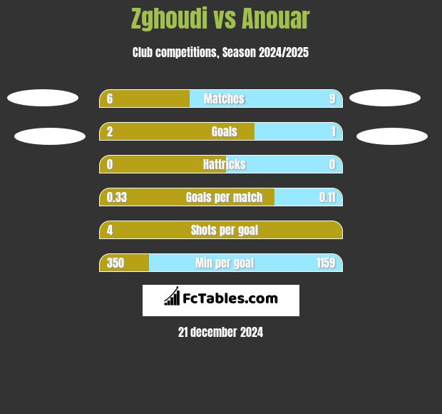 Zghoudi vs Anouar h2h player stats