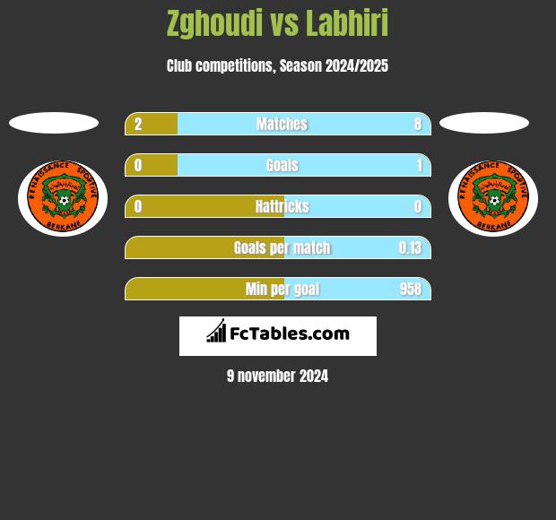 Zghoudi vs Labhiri h2h player stats