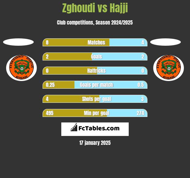 Zghoudi vs Hajji h2h player stats