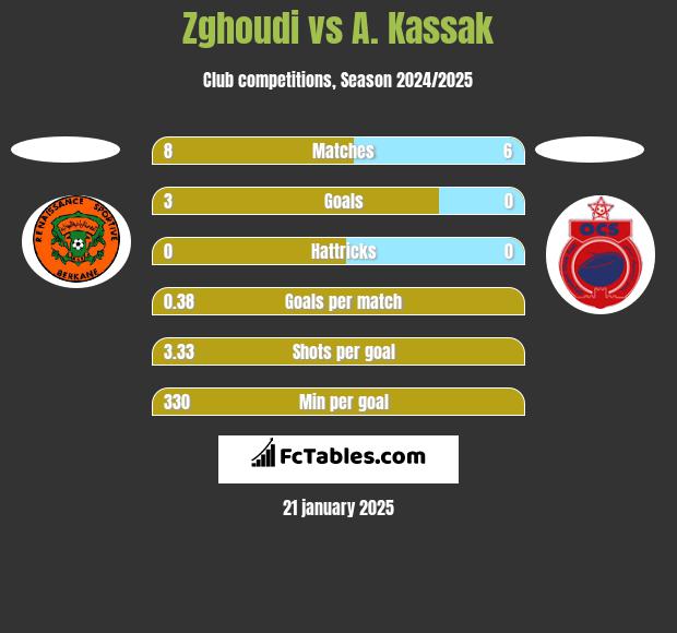 Zghoudi vs A. Kassak h2h player stats