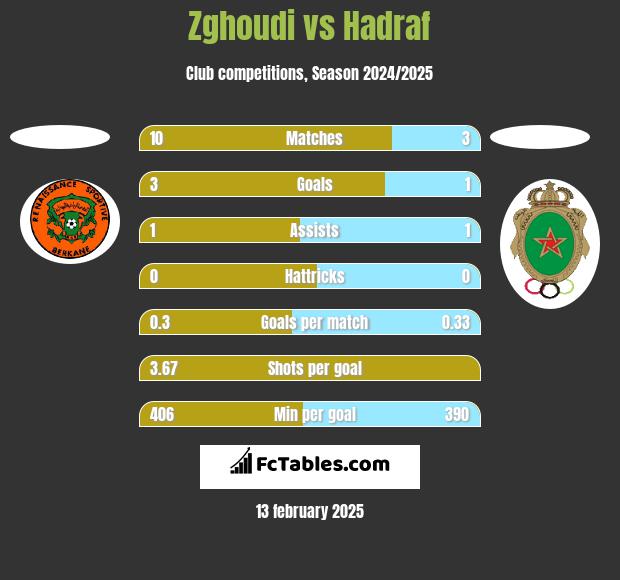 Zghoudi vs Hadraf h2h player stats