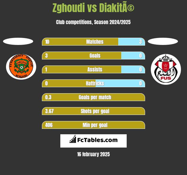 Zghoudi vs DiakitÃ© h2h player stats