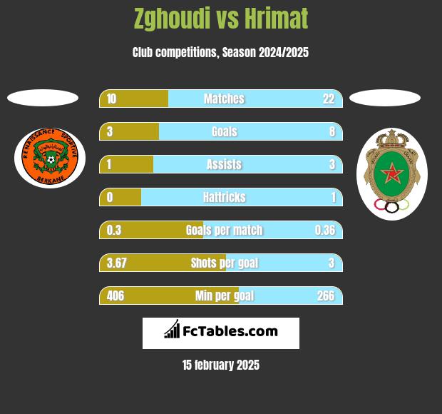 Zghoudi vs Hrimat h2h player stats