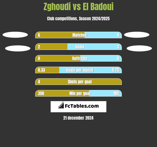 Zghoudi vs El Badoui h2h player stats