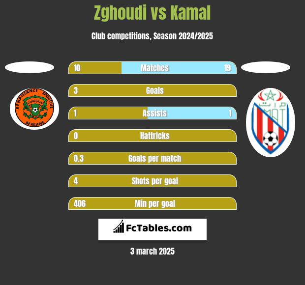 Zghoudi vs Kamal h2h player stats