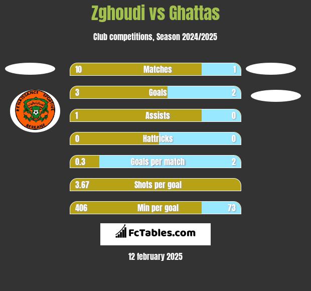 Zghoudi vs Ghattas h2h player stats