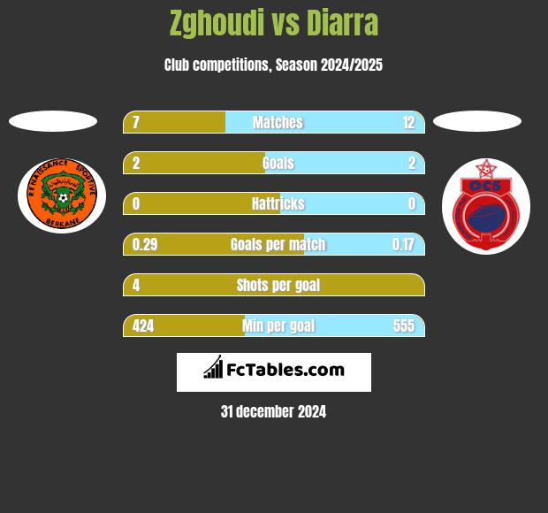 Zghoudi vs Diarra h2h player stats